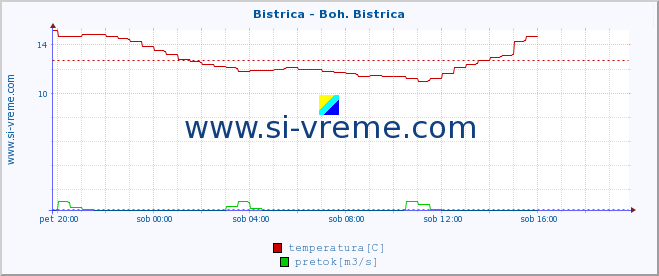 POVPREČJE :: Bistrica - Boh. Bistrica :: temperatura | pretok | višina :: zadnji dan / 5 minut.