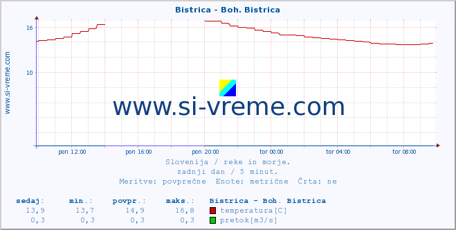 POVPREČJE :: Bistrica - Boh. Bistrica :: temperatura | pretok | višina :: zadnji dan / 5 minut.