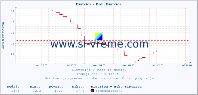 POVPREČJE :: Bistrica - Boh. Bistrica :: temperatura | pretok | višina :: zadnji dan / 5 minut.