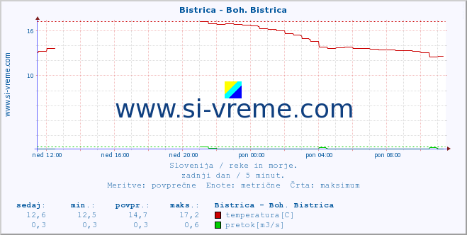 POVPREČJE :: Bistrica - Boh. Bistrica :: temperatura | pretok | višina :: zadnji dan / 5 minut.