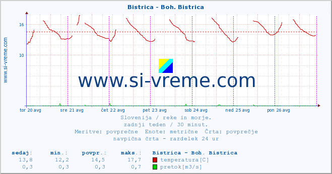 POVPREČJE :: Bistrica - Boh. Bistrica :: temperatura | pretok | višina :: zadnji teden / 30 minut.