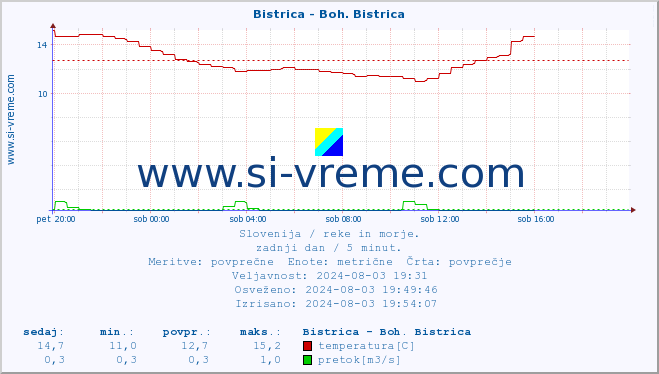 POVPREČJE :: Bistrica - Boh. Bistrica :: temperatura | pretok | višina :: zadnji dan / 5 minut.