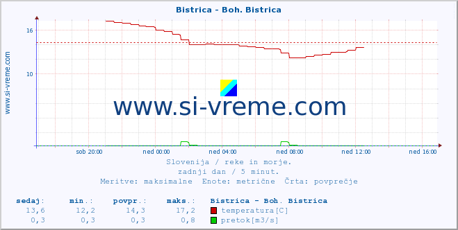 POVPREČJE :: Bistrica - Boh. Bistrica :: temperatura | pretok | višina :: zadnji dan / 5 minut.