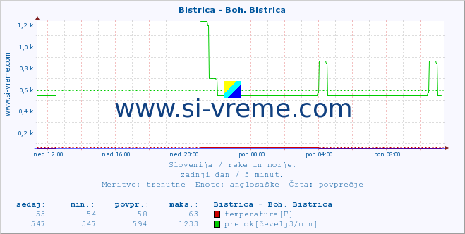 POVPREČJE :: Bistrica - Boh. Bistrica :: temperatura | pretok | višina :: zadnji dan / 5 minut.