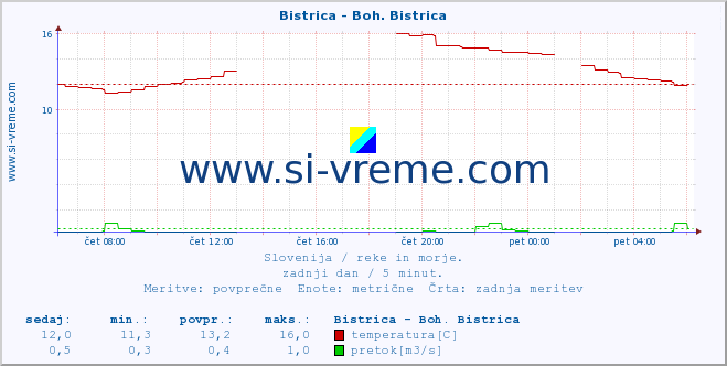 POVPREČJE :: Bistrica - Boh. Bistrica :: temperatura | pretok | višina :: zadnji dan / 5 minut.