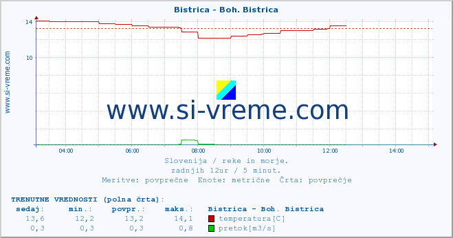 POVPREČJE :: Bistrica - Boh. Bistrica :: temperatura | pretok | višina :: zadnji dan / 5 minut.