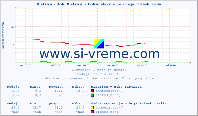 POVPREČJE :: Bistrica - Boh. Bistrica & Jadransko morje - boja Tržaski zaliv :: temperatura | pretok | višina :: zadnji dan / 5 minut.
