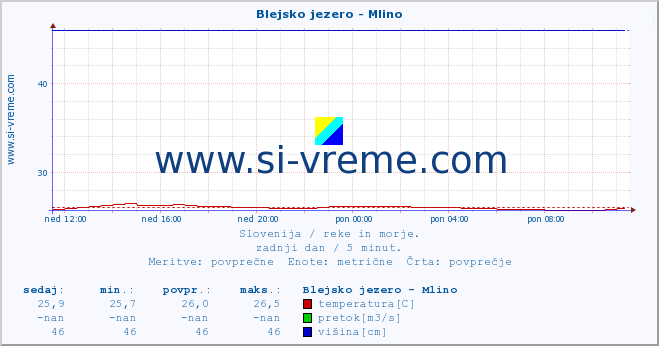 POVPREČJE :: Blejsko jezero - Mlino :: temperatura | pretok | višina :: zadnji dan / 5 minut.