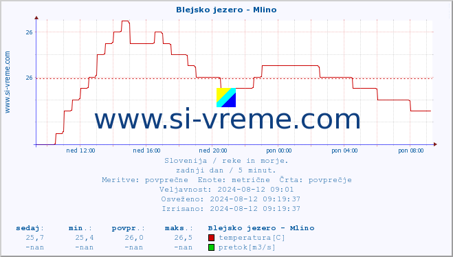 POVPREČJE :: Blejsko jezero - Mlino :: temperatura | pretok | višina :: zadnji dan / 5 minut.