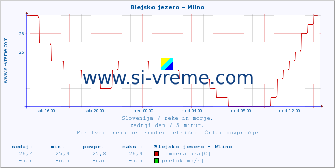 POVPREČJE :: Blejsko jezero - Mlino :: temperatura | pretok | višina :: zadnji dan / 5 minut.