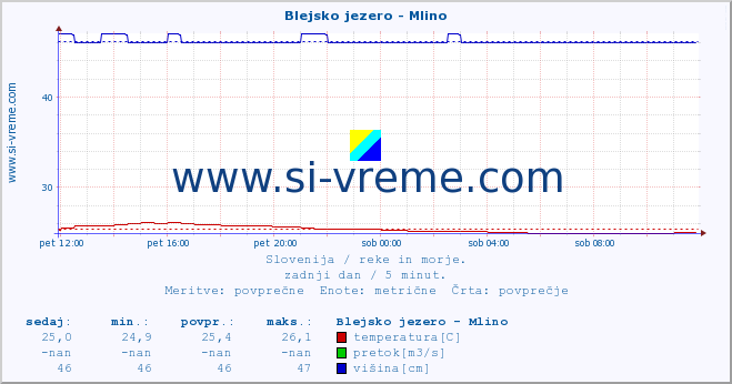 POVPREČJE :: Blejsko jezero - Mlino :: temperatura | pretok | višina :: zadnji dan / 5 minut.