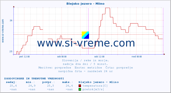 POVPREČJE :: Blejsko jezero - Mlino :: temperatura | pretok | višina :: zadnja dva dni / 5 minut.