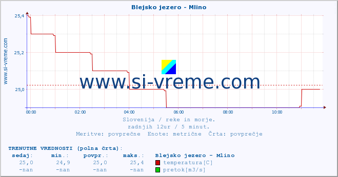 POVPREČJE :: Blejsko jezero - Mlino :: temperatura | pretok | višina :: zadnji dan / 5 minut.