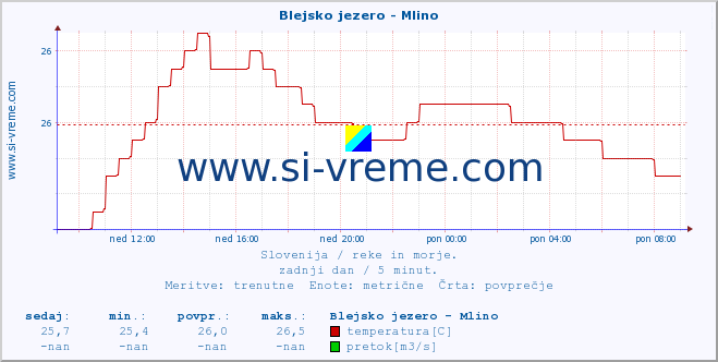 POVPREČJE :: Blejsko jezero - Mlino :: temperatura | pretok | višina :: zadnji dan / 5 minut.