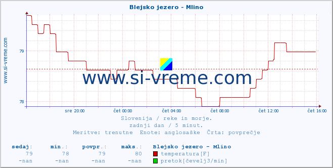 POVPREČJE :: Blejsko jezero - Mlino :: temperatura | pretok | višina :: zadnji dan / 5 minut.