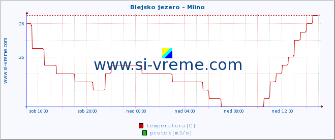 POVPREČJE :: Blejsko jezero - Mlino :: temperatura | pretok | višina :: zadnji dan / 5 minut.