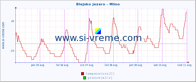 POVPREČJE :: Blejsko jezero - Mlino :: temperatura | pretok | višina :: zadnji teden / 30 minut.