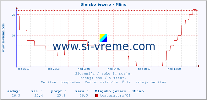 POVPREČJE :: Blejsko jezero - Mlino :: temperatura | pretok | višina :: zadnji dan / 5 minut.