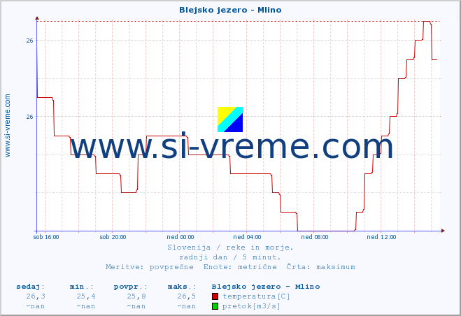 POVPREČJE :: Blejsko jezero - Mlino :: temperatura | pretok | višina :: zadnji dan / 5 minut.