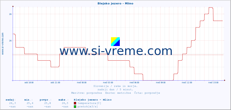 POVPREČJE :: Blejsko jezero - Mlino :: temperatura | pretok | višina :: zadnji dan / 5 minut.