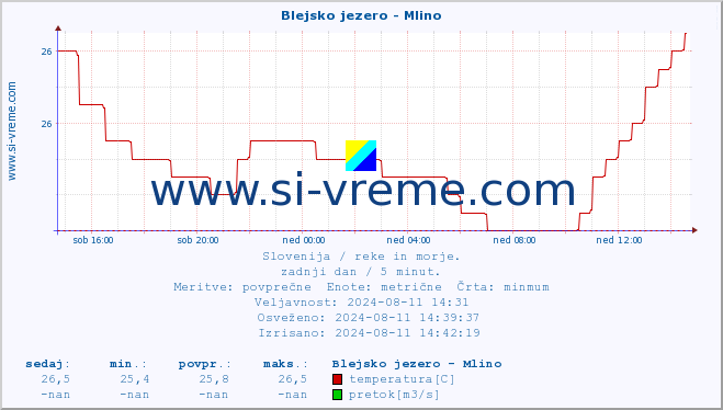 POVPREČJE :: Blejsko jezero - Mlino :: temperatura | pretok | višina :: zadnji dan / 5 minut.