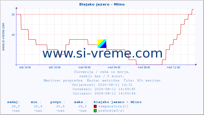 POVPREČJE :: Blejsko jezero - Mlino :: temperatura | pretok | višina :: zadnji dan / 5 minut.