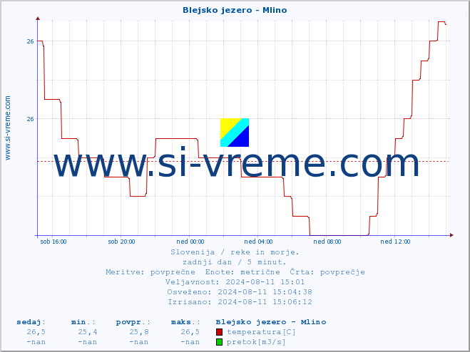 POVPREČJE :: Blejsko jezero - Mlino :: temperatura | pretok | višina :: zadnji dan / 5 minut.