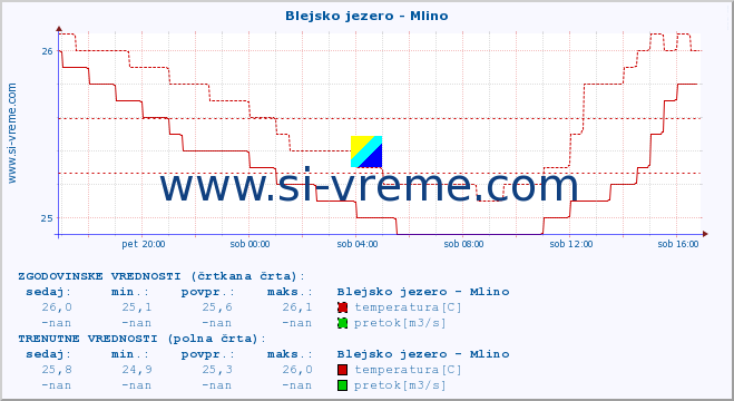 POVPREČJE :: Blejsko jezero - Mlino :: temperatura | pretok | višina :: zadnji dan / 5 minut.