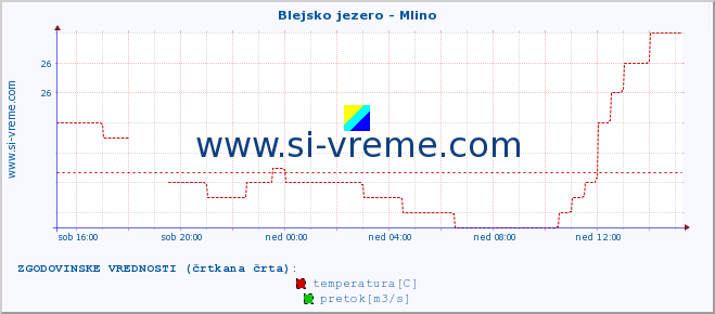 POVPREČJE :: Blejsko jezero - Mlino :: temperatura | pretok | višina :: zadnji dan / 5 minut.