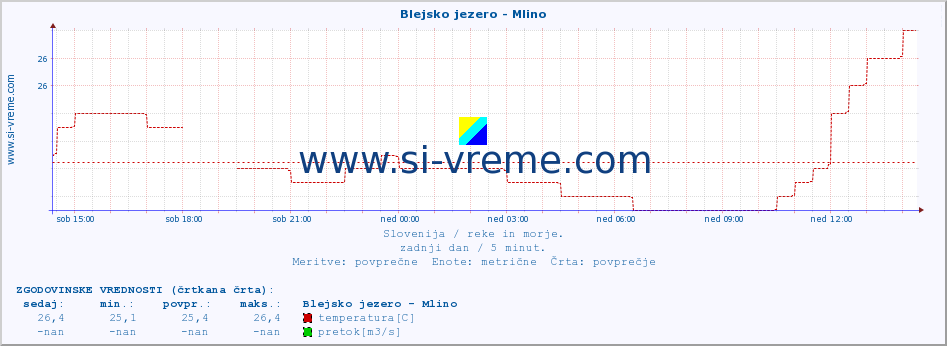 POVPREČJE :: Blejsko jezero - Mlino :: temperatura | pretok | višina :: zadnji dan / 5 minut.