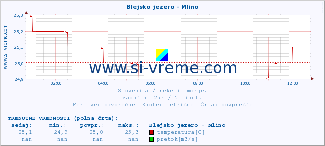 POVPREČJE :: Blejsko jezero - Mlino :: temperatura | pretok | višina :: zadnji dan / 5 minut.