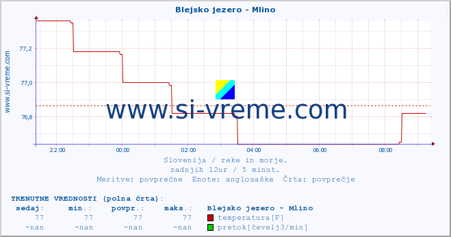 POVPREČJE :: Blejsko jezero - Mlino :: temperatura | pretok | višina :: zadnji dan / 5 minut.