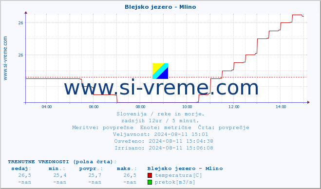 POVPREČJE :: Blejsko jezero - Mlino :: temperatura | pretok | višina :: zadnji dan / 5 minut.