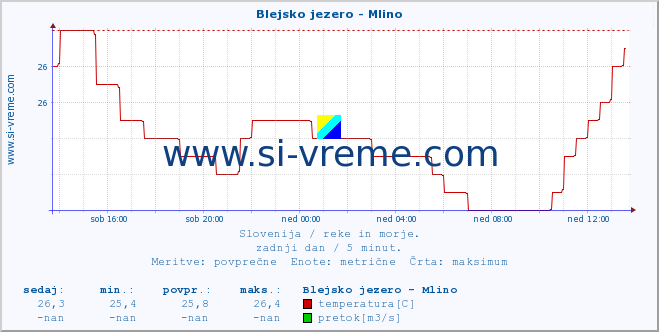 POVPREČJE :: Blejsko jezero - Mlino :: temperatura | pretok | višina :: zadnji dan / 5 minut.