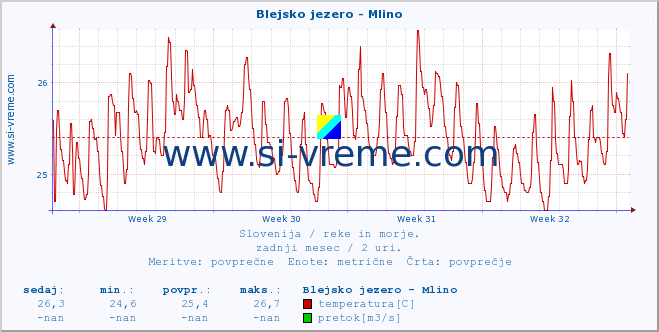 POVPREČJE :: Blejsko jezero - Mlino :: temperatura | pretok | višina :: zadnji mesec / 2 uri.