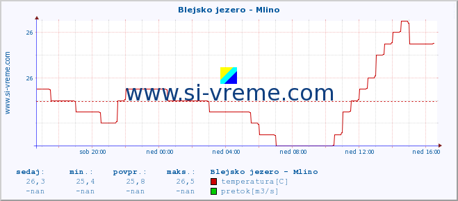 POVPREČJE :: Blejsko jezero - Mlino :: temperatura | pretok | višina :: zadnji dan / 5 minut.