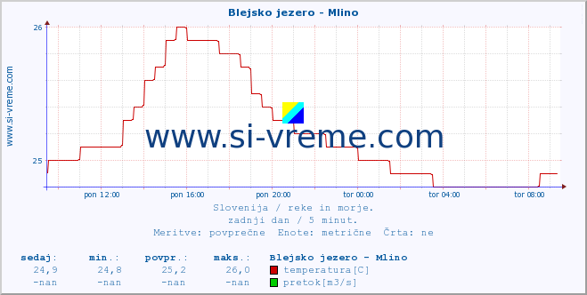 POVPREČJE :: Blejsko jezero - Mlino :: temperatura | pretok | višina :: zadnji dan / 5 minut.