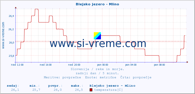 POVPREČJE :: Blejsko jezero - Mlino :: temperatura | pretok | višina :: zadnji dan / 5 minut.