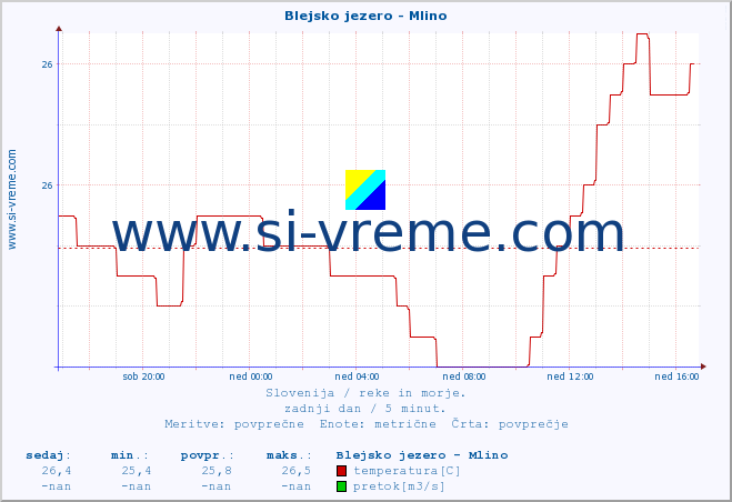 POVPREČJE :: Blejsko jezero - Mlino :: temperatura | pretok | višina :: zadnji dan / 5 minut.