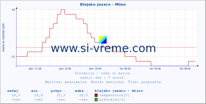 POVPREČJE :: Blejsko jezero - Mlino :: temperatura | pretok | višina :: zadnji dan / 5 minut.