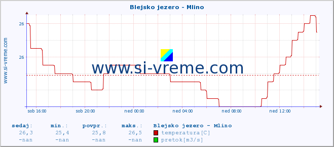 POVPREČJE :: Blejsko jezero - Mlino :: temperatura | pretok | višina :: zadnji dan / 5 minut.