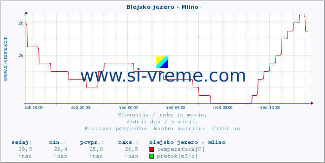 POVPREČJE :: Blejsko jezero - Mlino :: temperatura | pretok | višina :: zadnji dan / 5 minut.