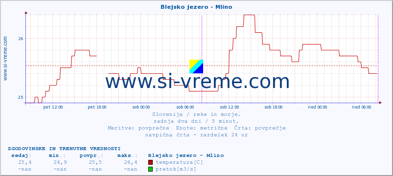 POVPREČJE :: Blejsko jezero - Mlino :: temperatura | pretok | višina :: zadnja dva dni / 5 minut.