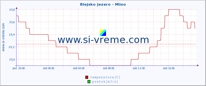 POVPREČJE :: Blejsko jezero - Mlino :: temperatura | pretok | višina :: zadnji dan / 5 minut.