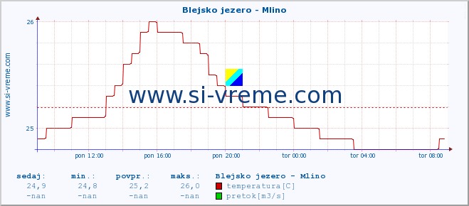 POVPREČJE :: Blejsko jezero - Mlino :: temperatura | pretok | višina :: zadnji dan / 5 minut.