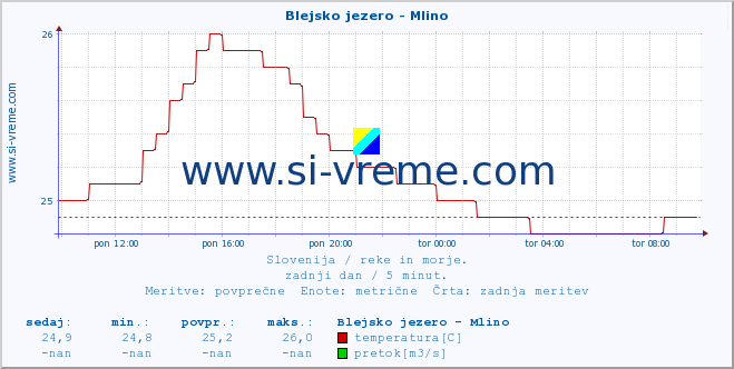 POVPREČJE :: Blejsko jezero - Mlino :: temperatura | pretok | višina :: zadnji dan / 5 minut.