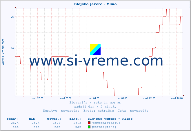 POVPREČJE :: Blejsko jezero - Mlino :: temperatura | pretok | višina :: zadnji dan / 5 minut.