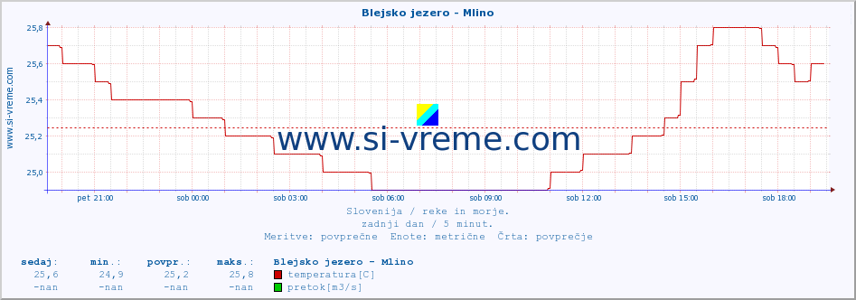 POVPREČJE :: Blejsko jezero - Mlino :: temperatura | pretok | višina :: zadnji dan / 5 minut.