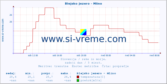 POVPREČJE :: Blejsko jezero - Mlino :: temperatura | pretok | višina :: zadnji dan / 5 minut.