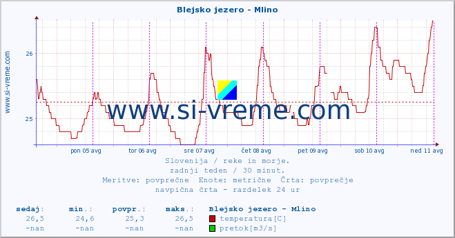 POVPREČJE :: Blejsko jezero - Mlino :: temperatura | pretok | višina :: zadnji teden / 30 minut.